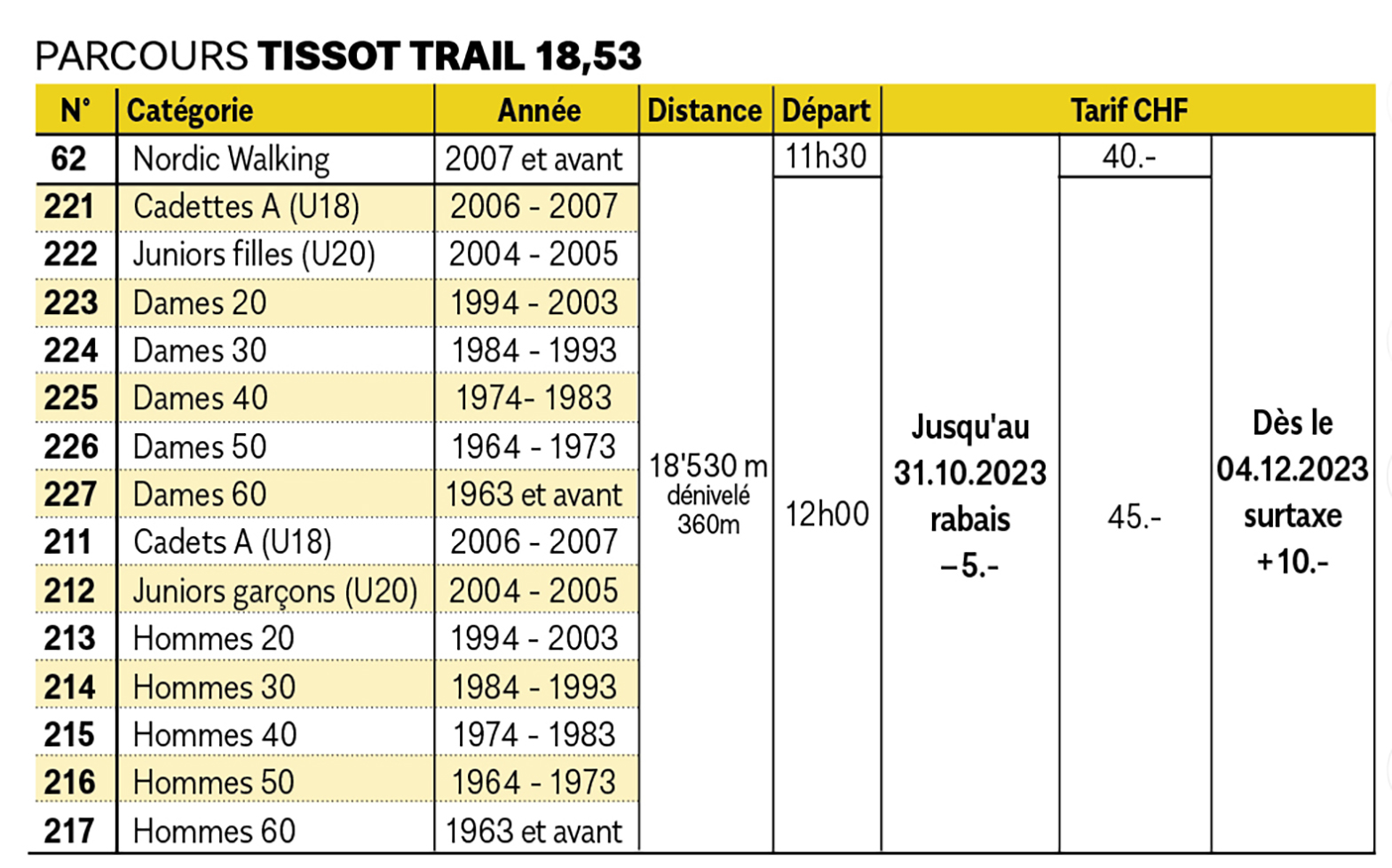 catégories Trail